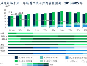 中國陸上風電市場未來十年展望（2018-2027年）