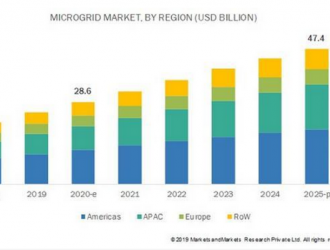 2020-2025全球微電網市場年復合增長率近10.6%